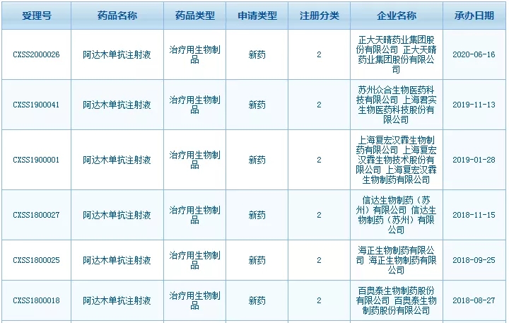 正大天晴递交「阿达木单抗」上市申请：国内第6家