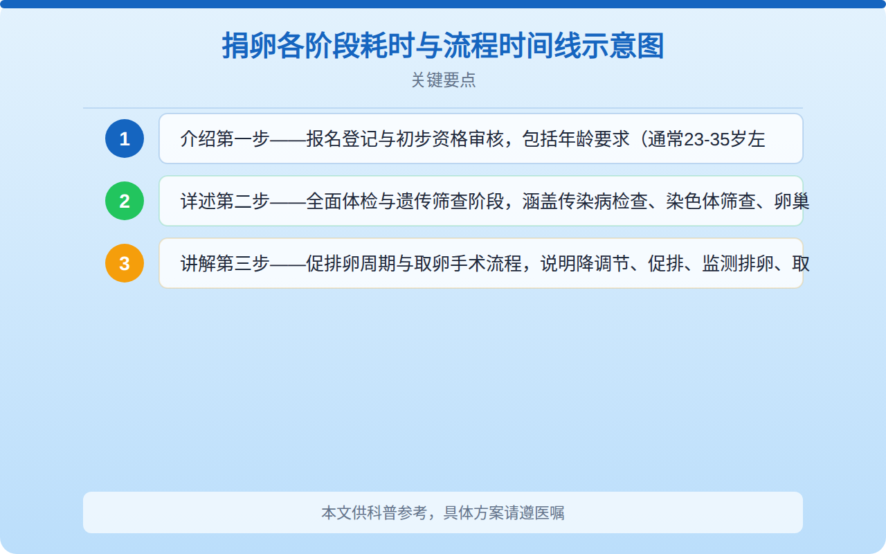 捐卵各阶段耗时与流程时间线示意图
