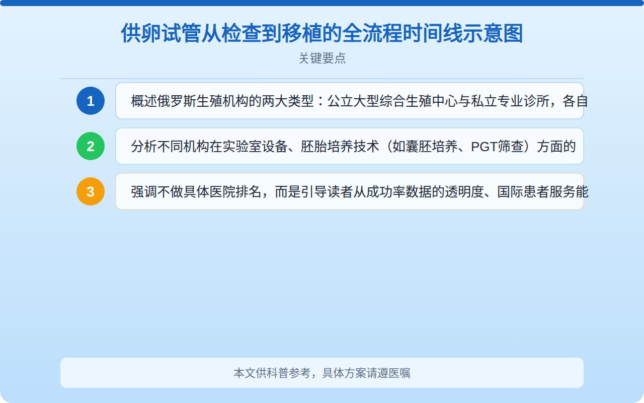 供卵试管从检查到移植的全流程时间线示意图