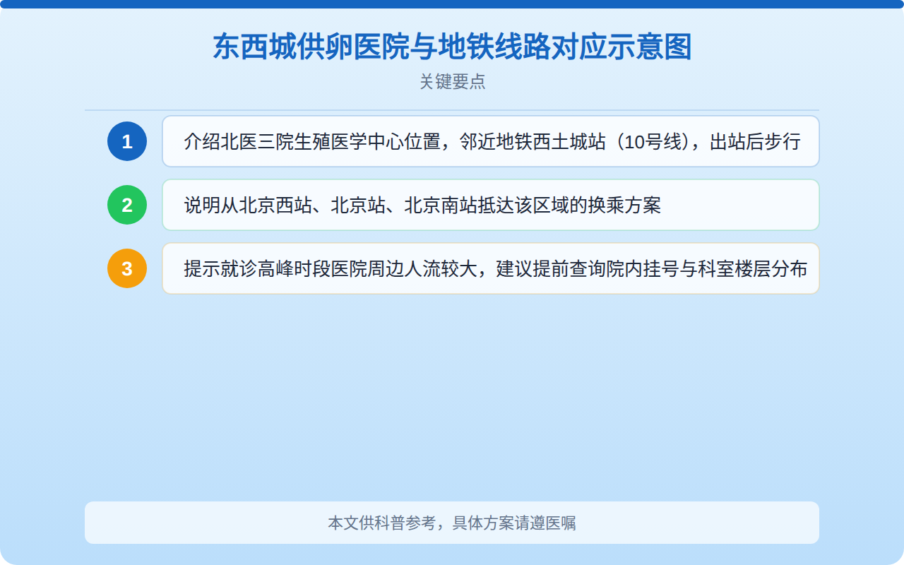 东西城供卵医院与地铁线路对应示意图