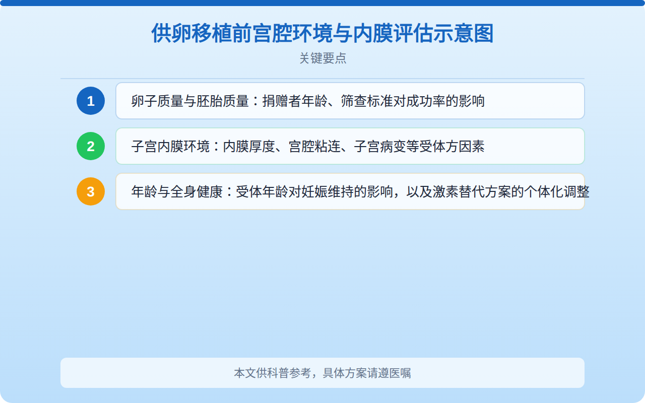 供卵移植前宫腔环境与内膜评估示意图