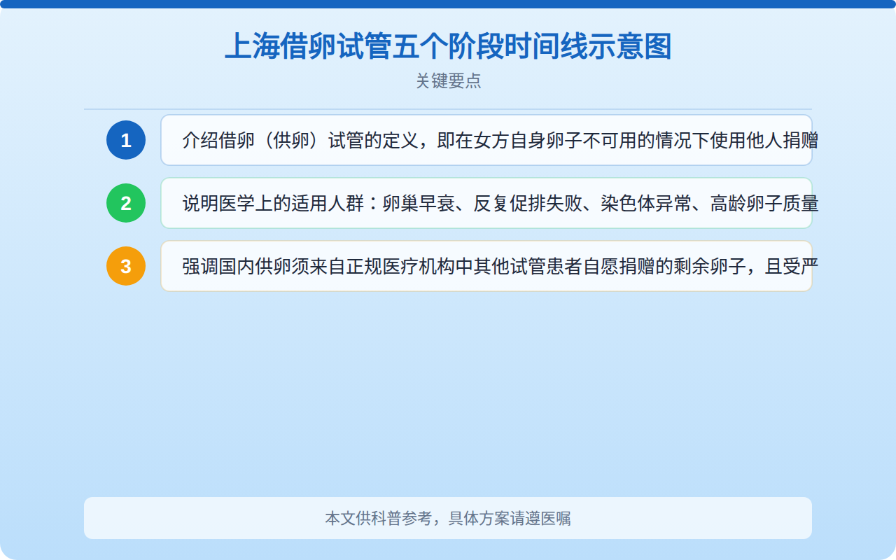 上海借卵试管五个阶段时间线示意图