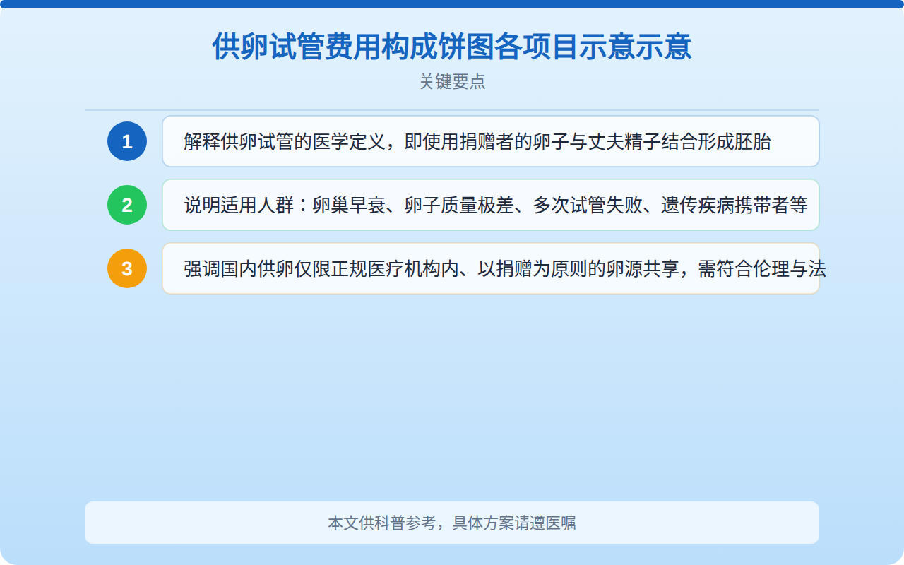 供卵试管费用构成饼图各项目占比示意