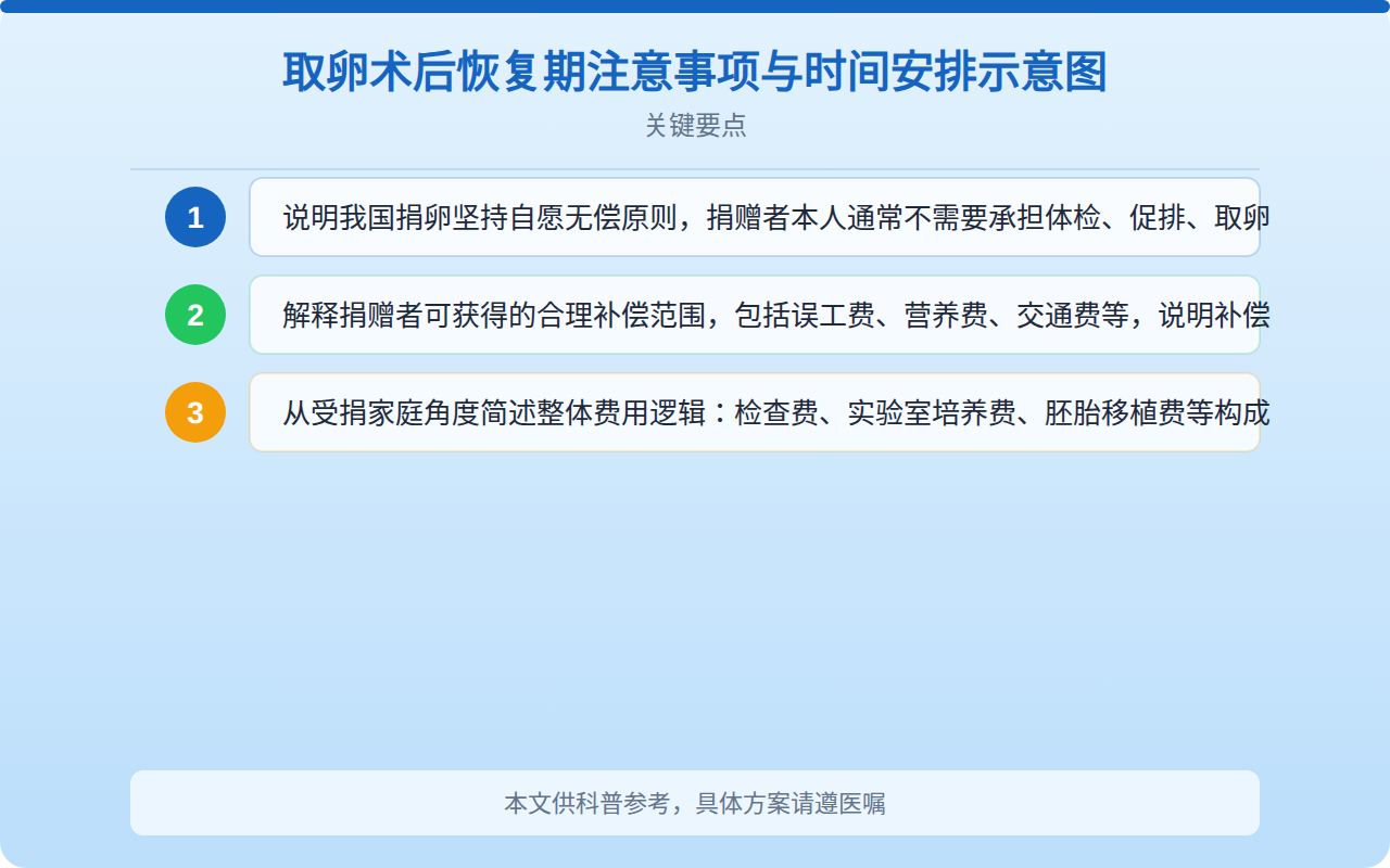 取卵术后恢复期注意事项与时间安排示意图