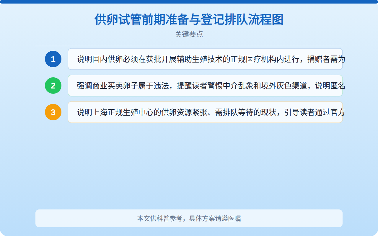 供卵试管前期准备与登记排队流程图