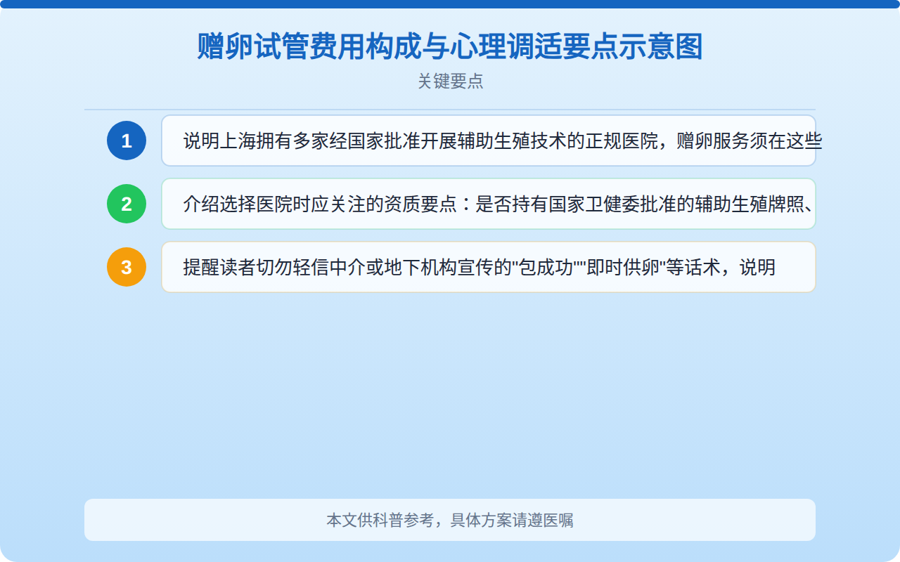 赠卵试管费用构成与心理调适要点示意图