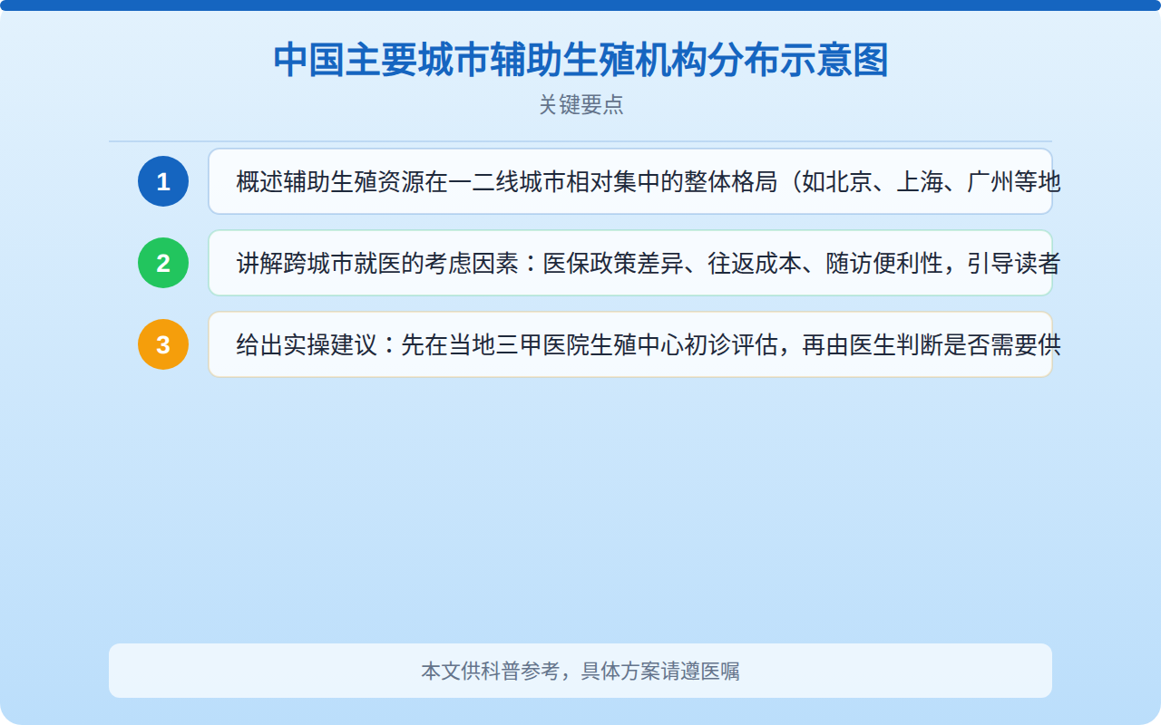 中国主要城市辅助生殖机构分布示意图