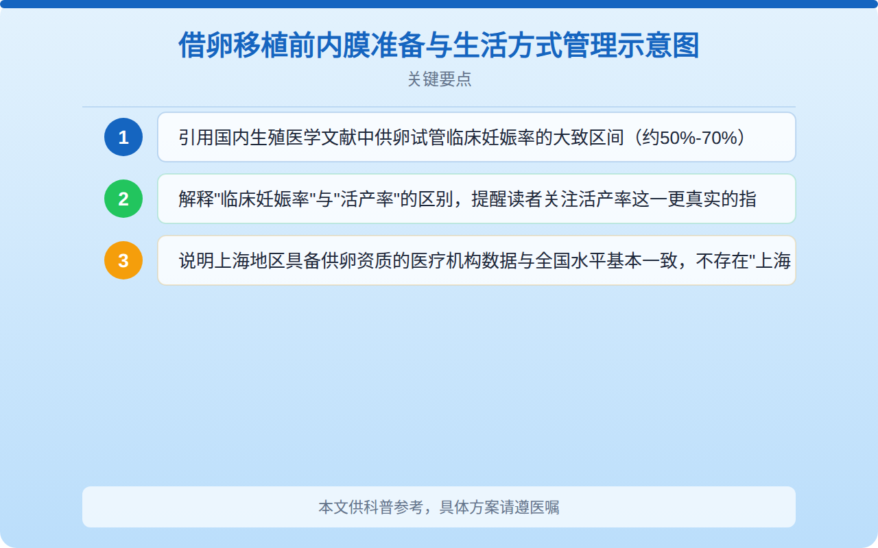 借卵移植前内膜准备与生活方式管理示意图