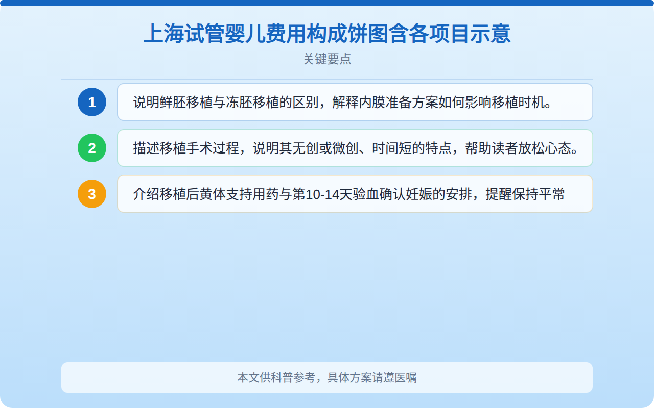 上海试管婴儿费用构成饼图含各项目占比