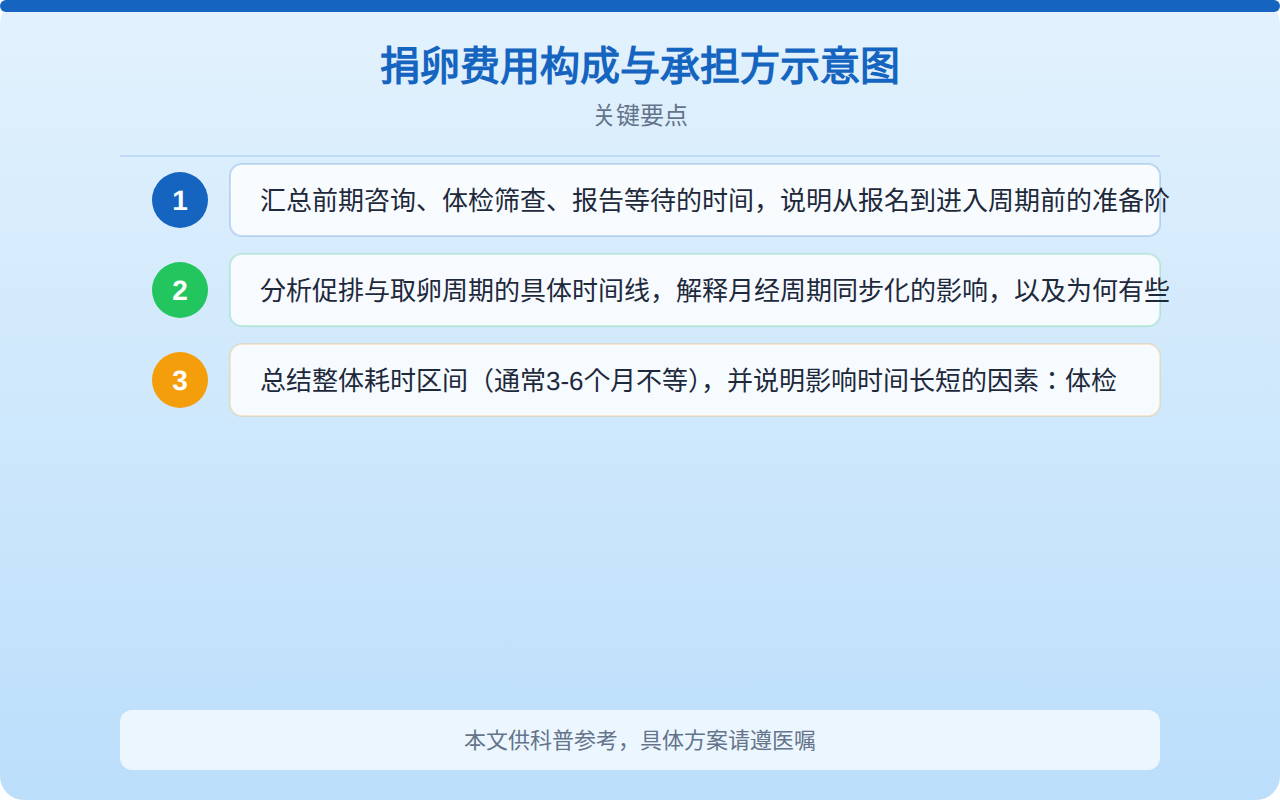 捐卵费用构成与承担方示意图