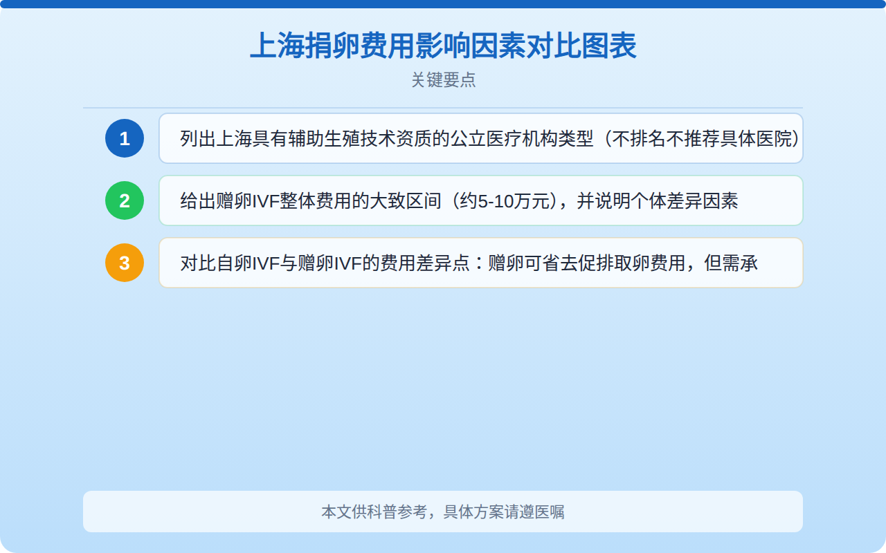 上海捐卵费用影响因素对比图表