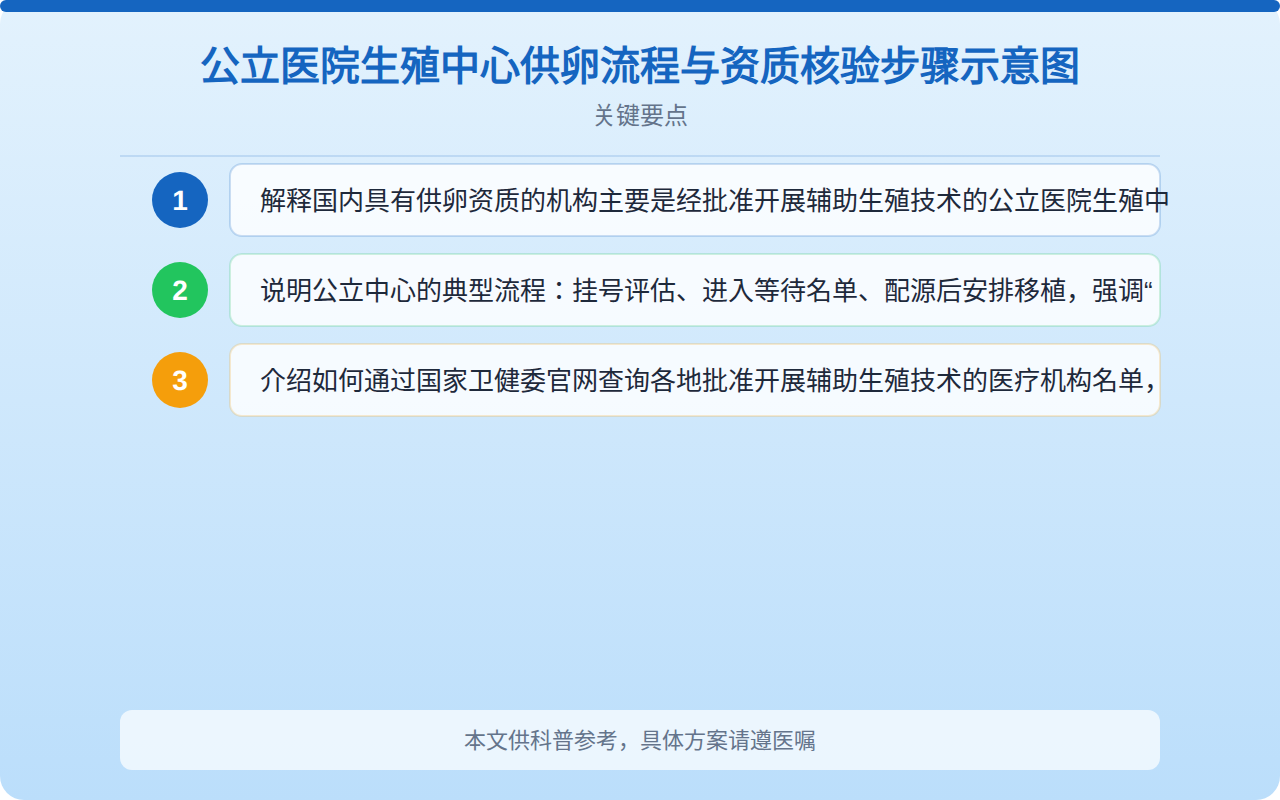 公立医院生殖中心供卵流程与资质核验步骤示意图
