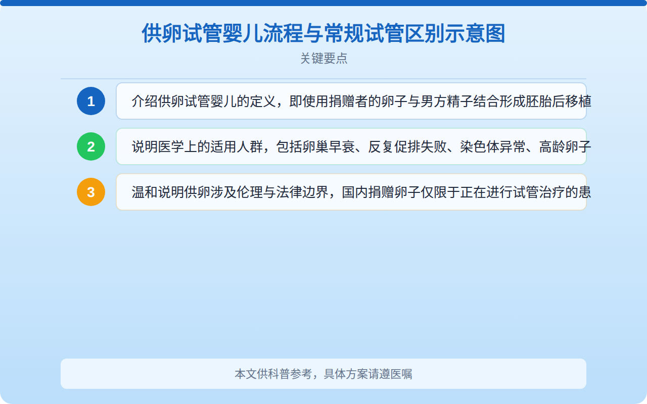 供卵试管婴儿流程与常规试管区别示意图