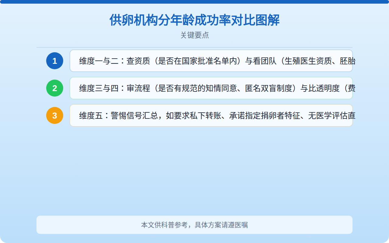 供卵机构分年龄成功率对比图解