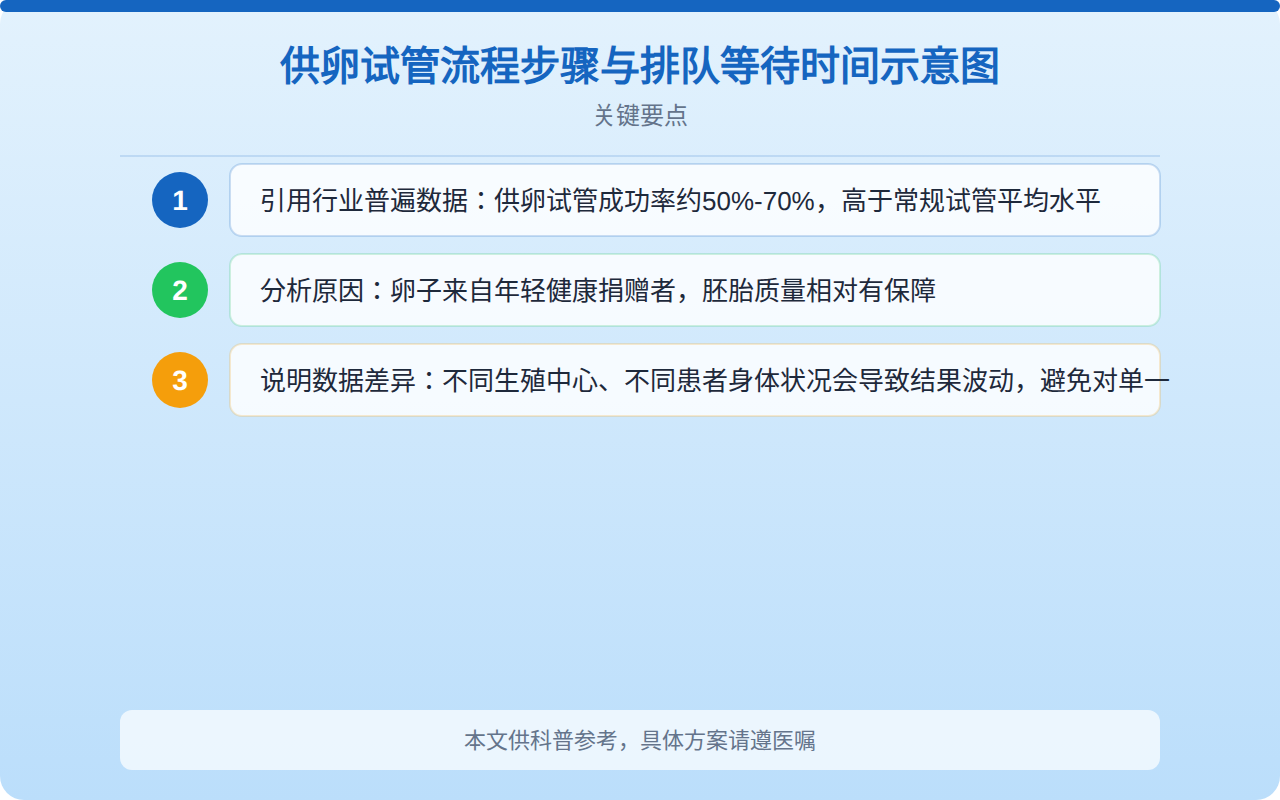 供卵试管流程步骤与排队等待时间示意图
