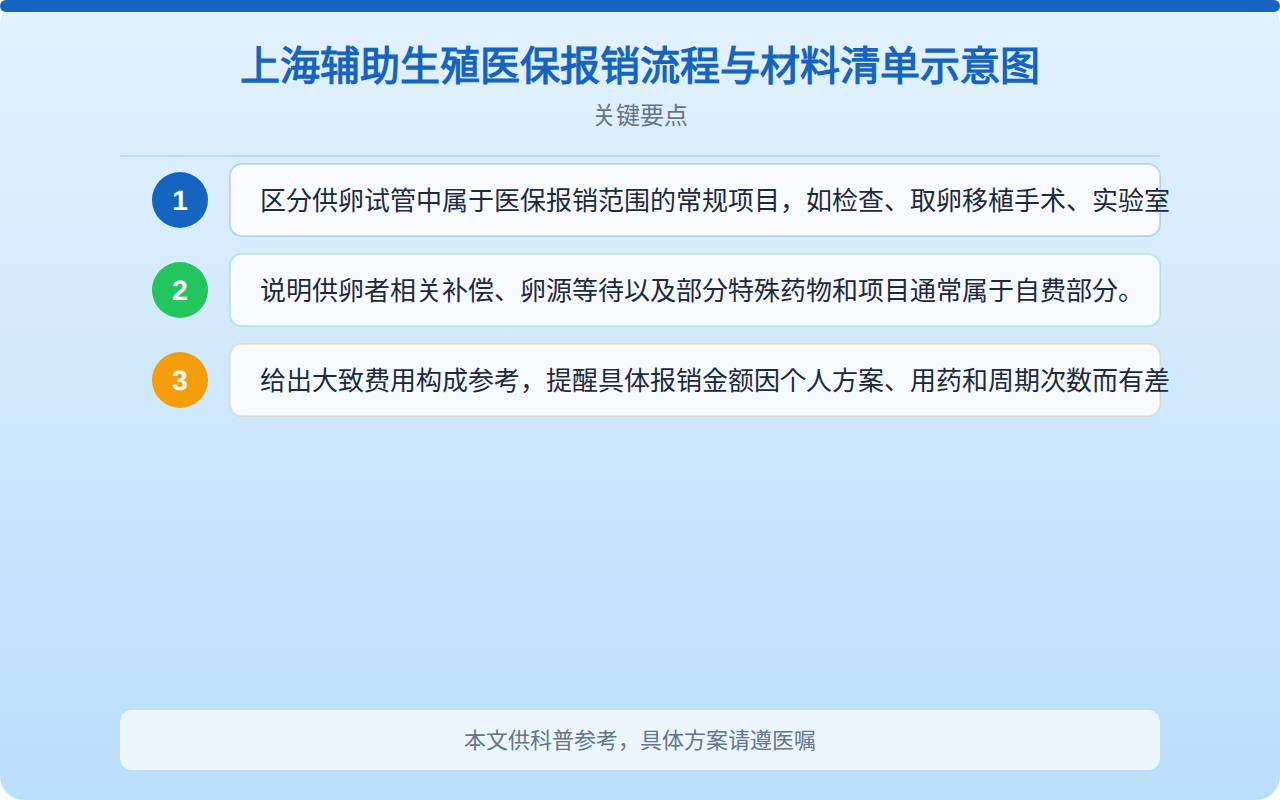 上海辅助生殖医保报销流程与材料清单示意图