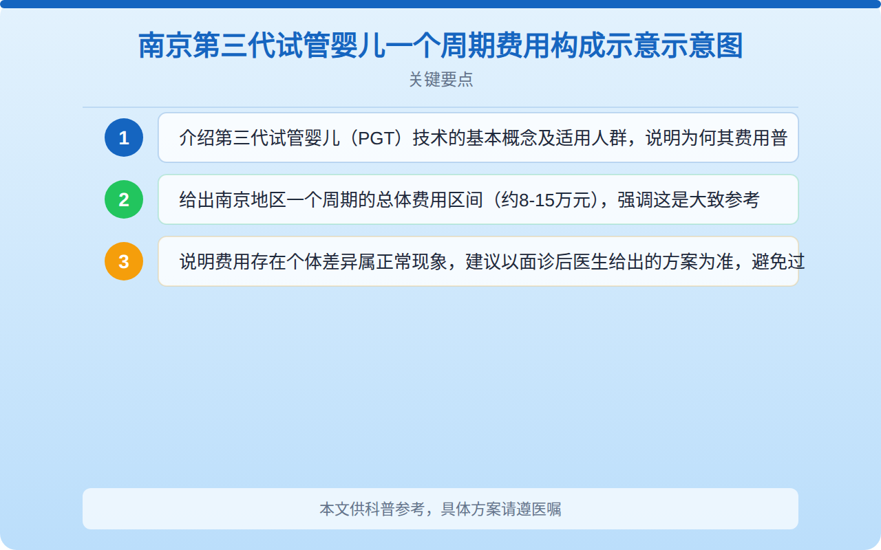 南京第三代试管婴儿一个周期费用构成比例示意图