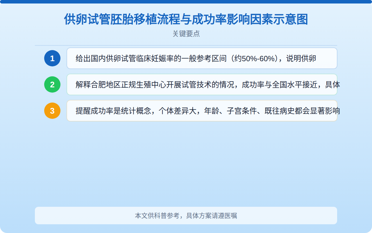 供卵试管胚胎移植流程与成功率影响因素示意图