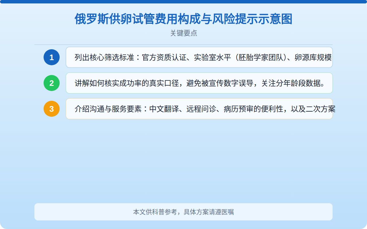 俄罗斯供卵试管费用构成与风险提示示意图