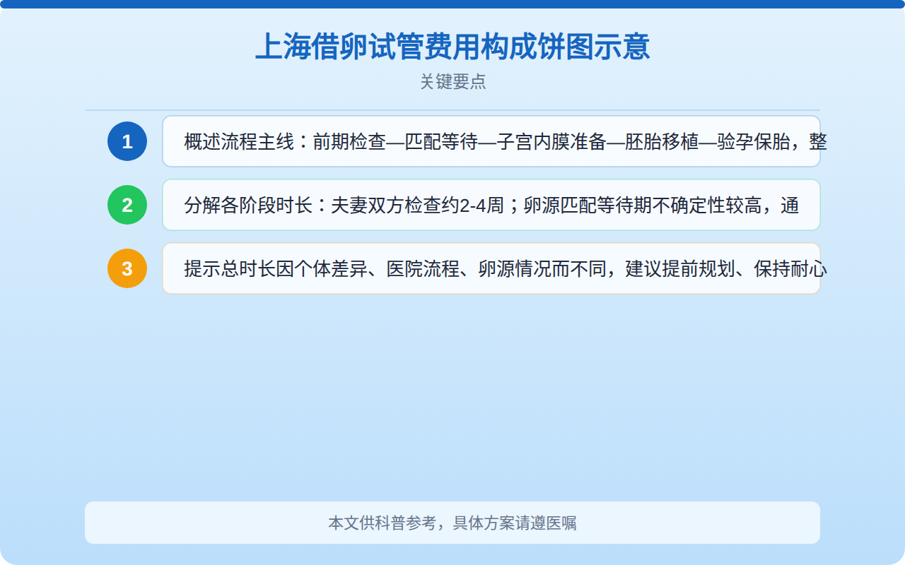 上海借卵试管费用构成饼图示意