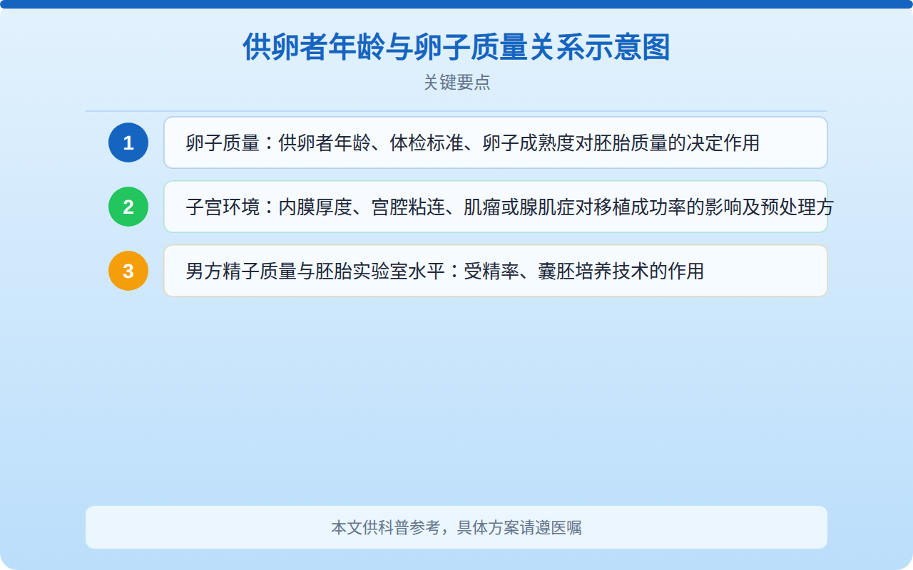 供卵者年龄与卵子质量关系示意图