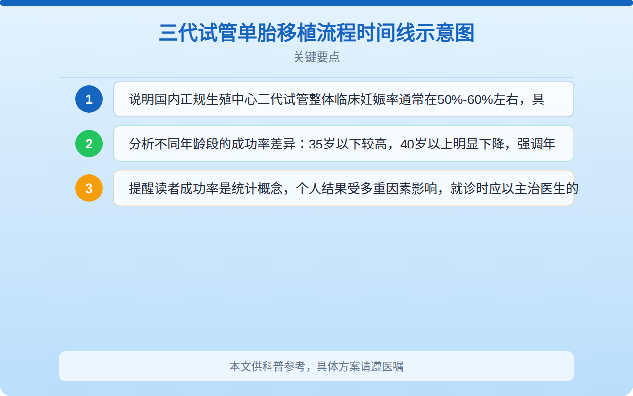 三代试管单胎移植流程时间线示意图