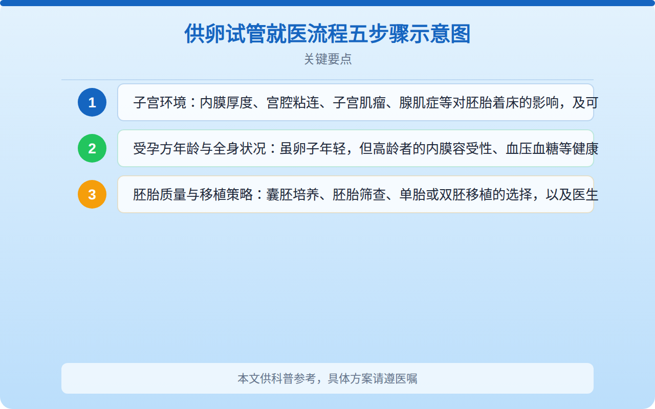 供卵试管就医流程五步骤示意图