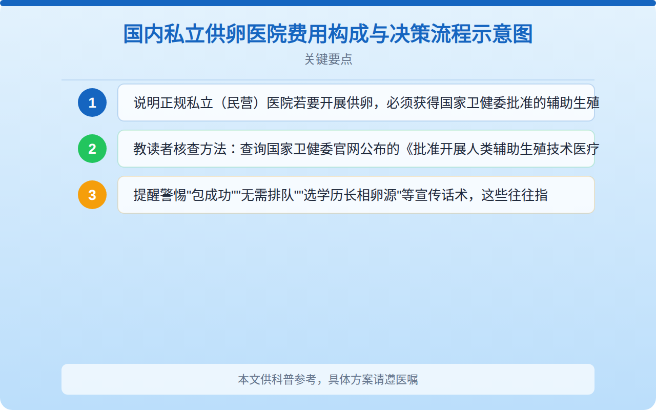 国内私立供卵医院费用构成与决策流程示意图