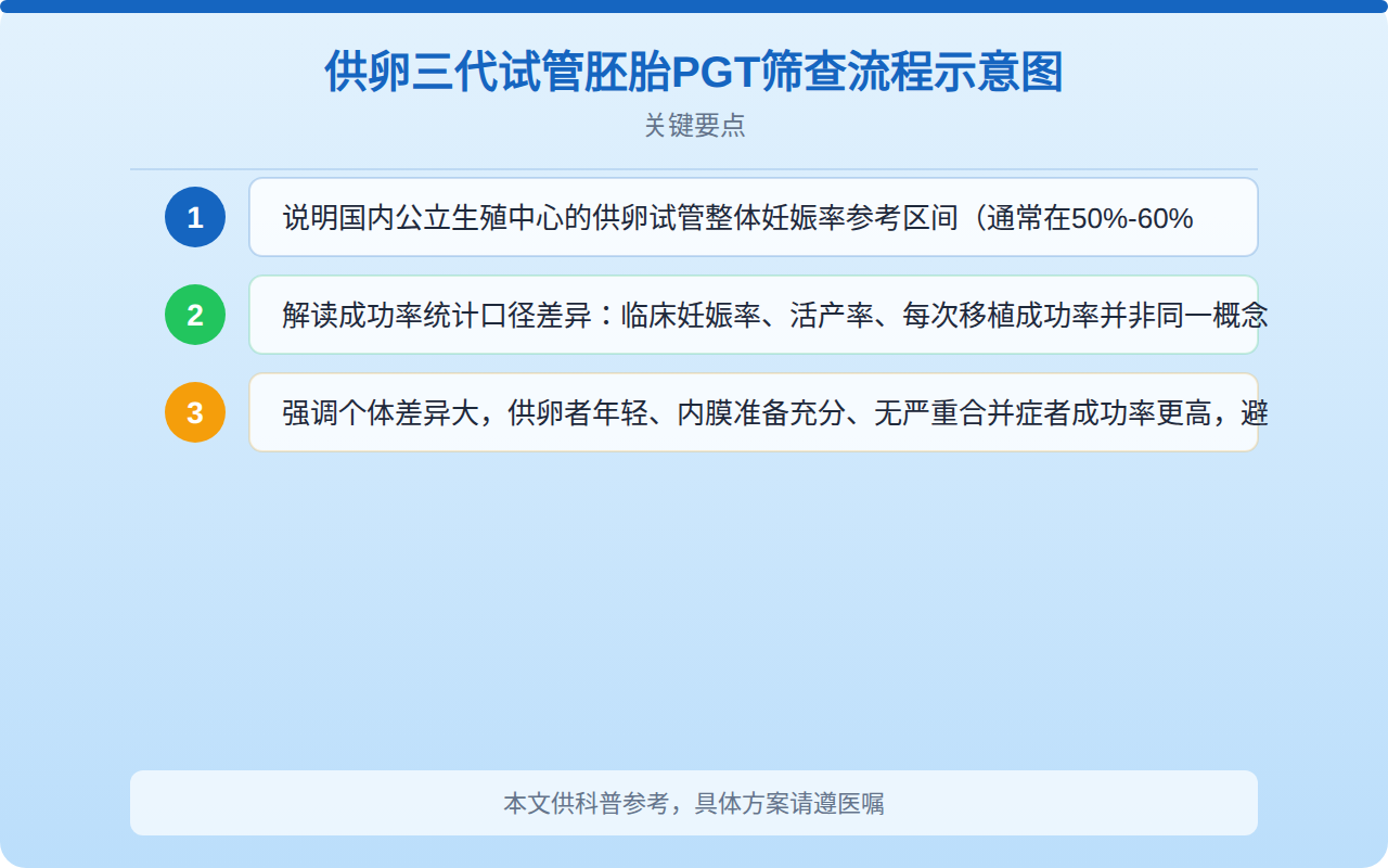 供卵三代试管胚胎PGT筛查流程示意图