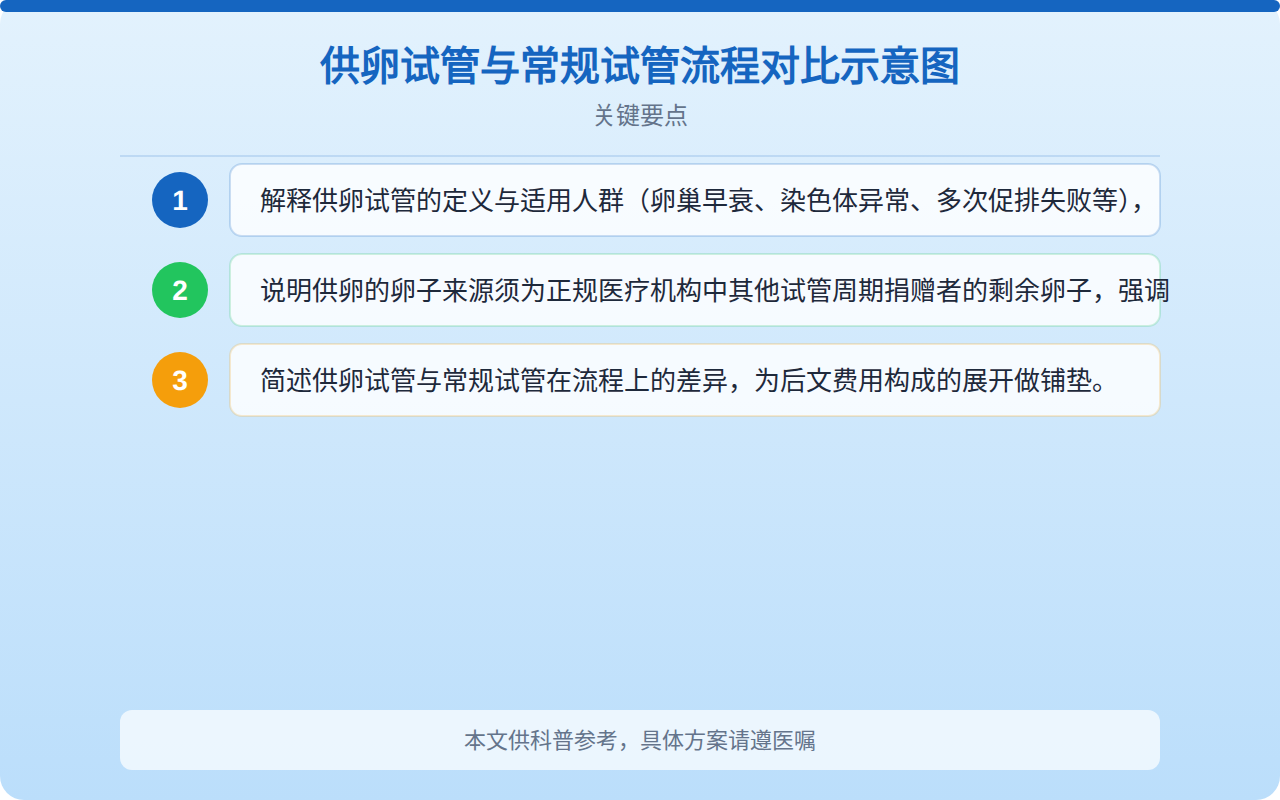 供卵试管与常规试管流程对比示意图