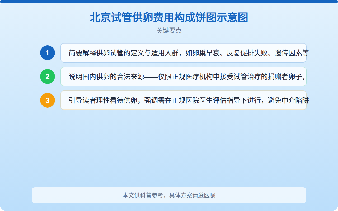北京试管供卵费用构成饼图示意图