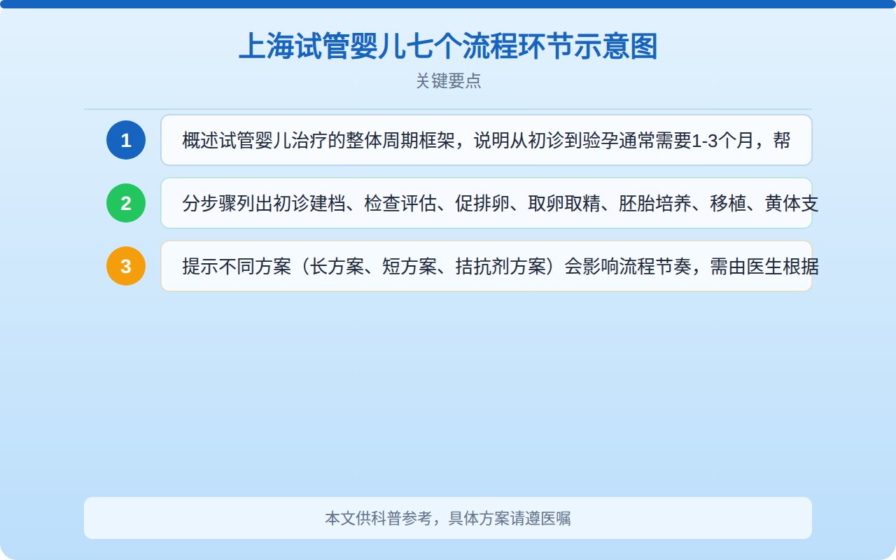 上海试管婴儿七个流程环节示意图