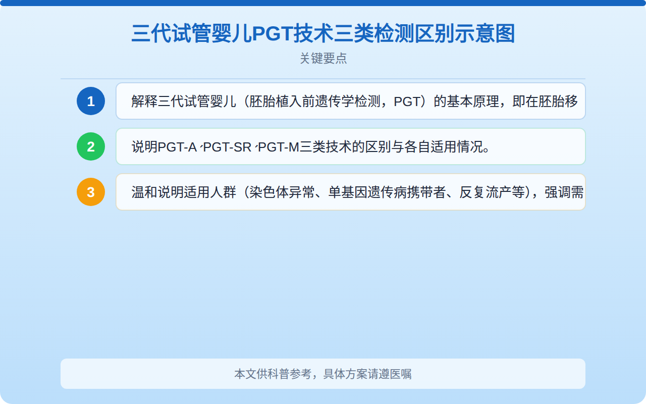 三代试管婴儿PGT技术三类检测区别示意图