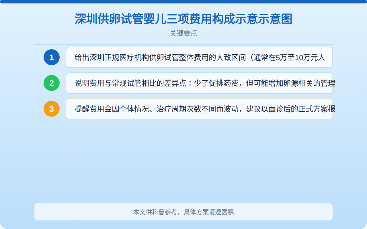 深圳供卵试管婴儿三项费用构成比例示意图