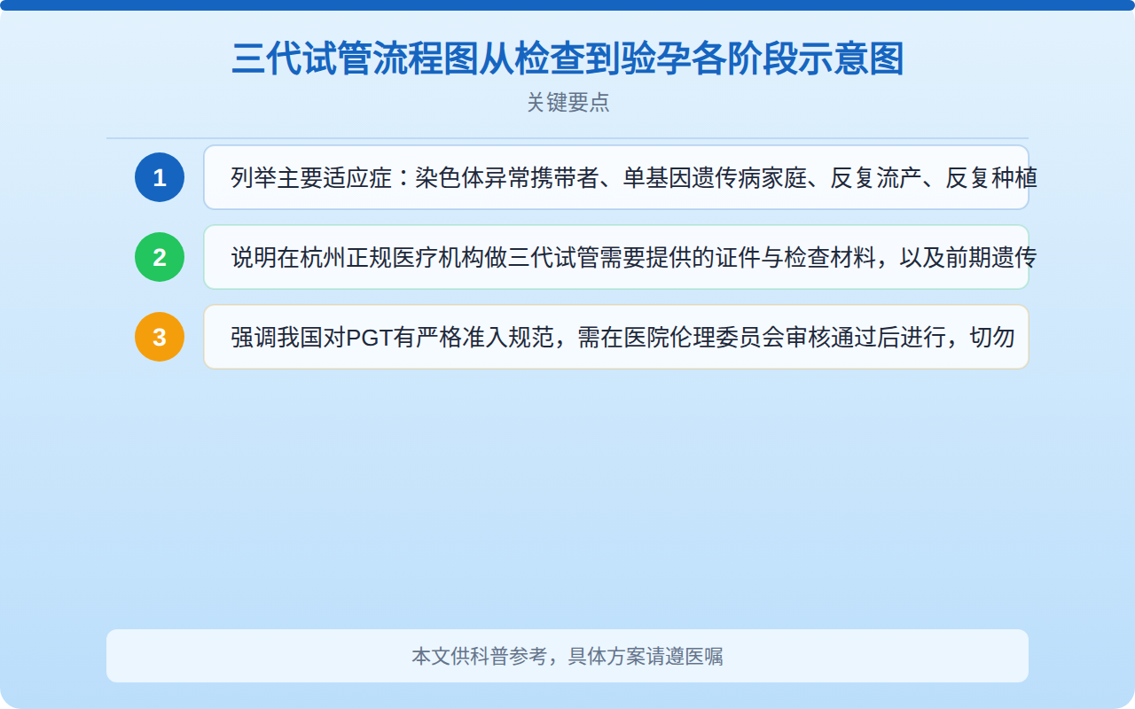 三代试管流程图从检查到验孕各阶段示意图
