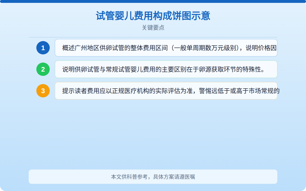 试管婴儿费用构成饼图示意