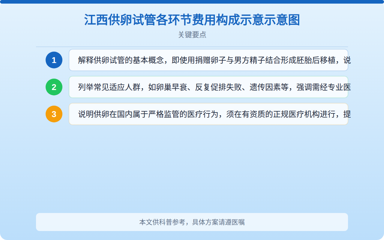 江西供卵试管各环节费用构成比例示意图