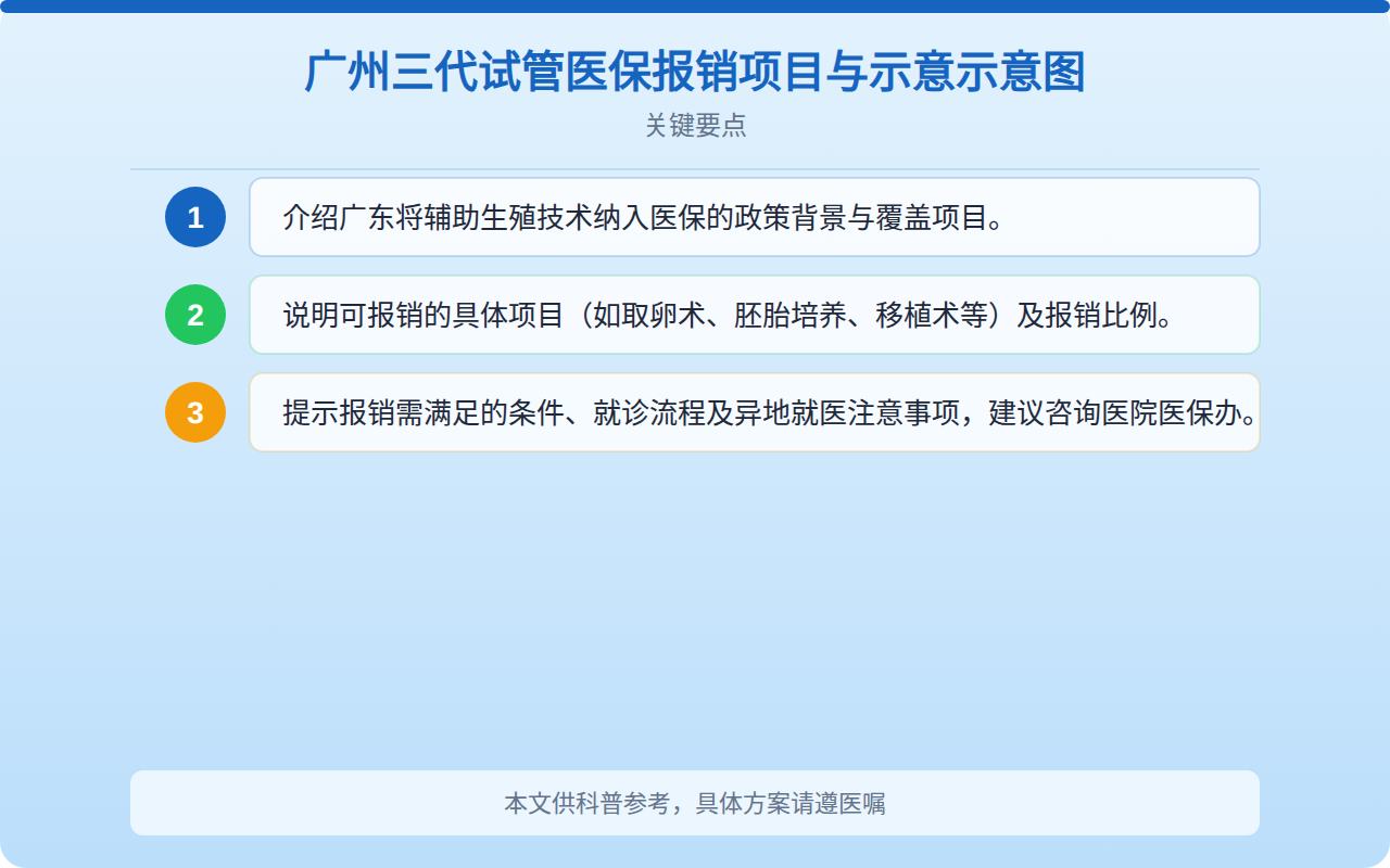 广州三代试管医保报销项目与比例示意图
