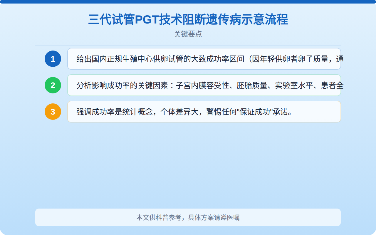 三代试管PGT技术阻断遗传病示意流程