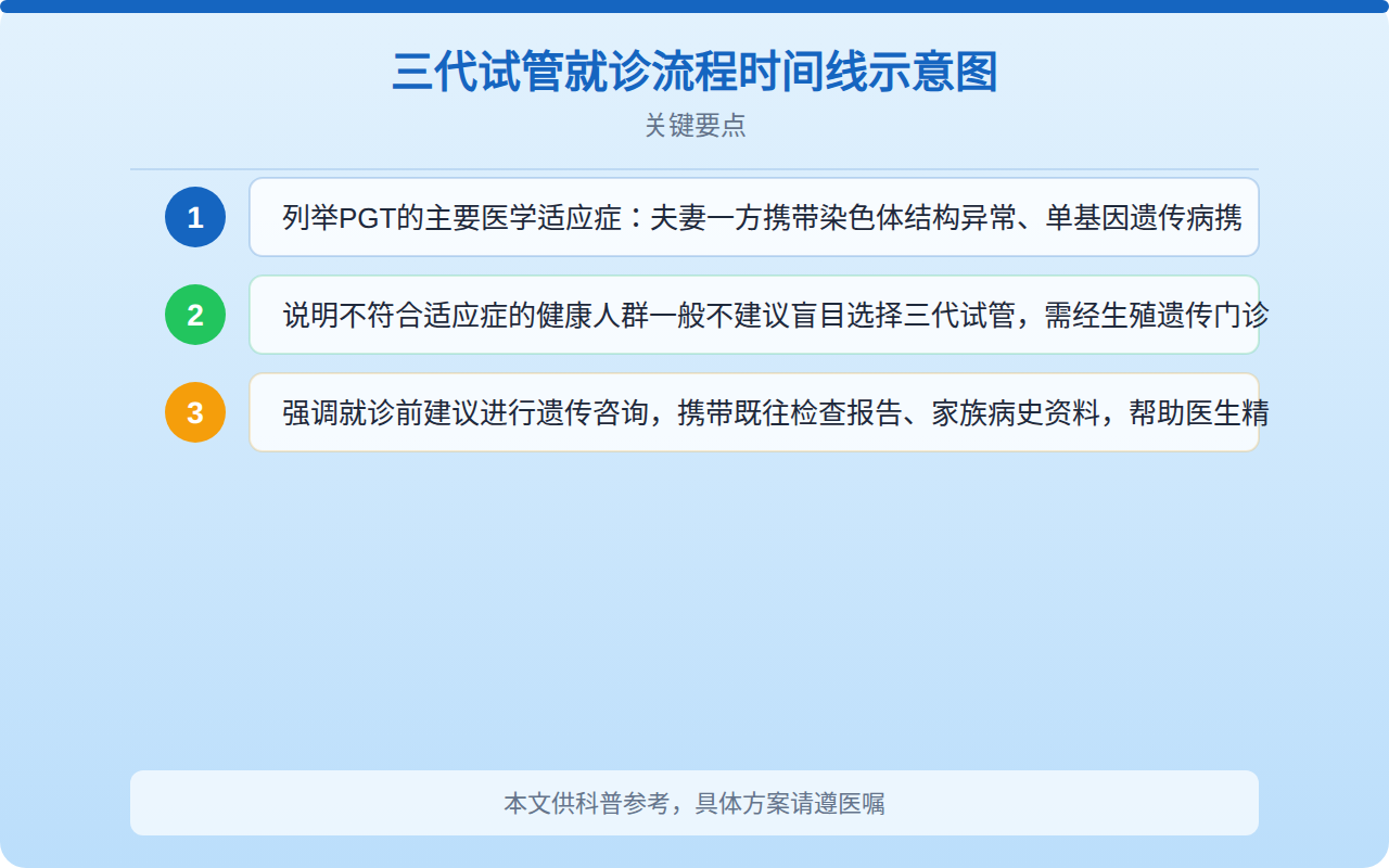 三代试管就诊流程时间线示意图