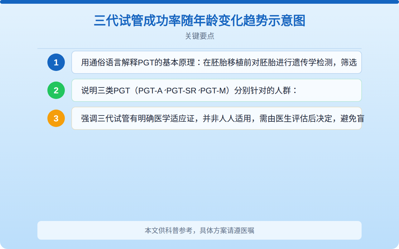 三代试管成功率随年龄变化趋势示意图