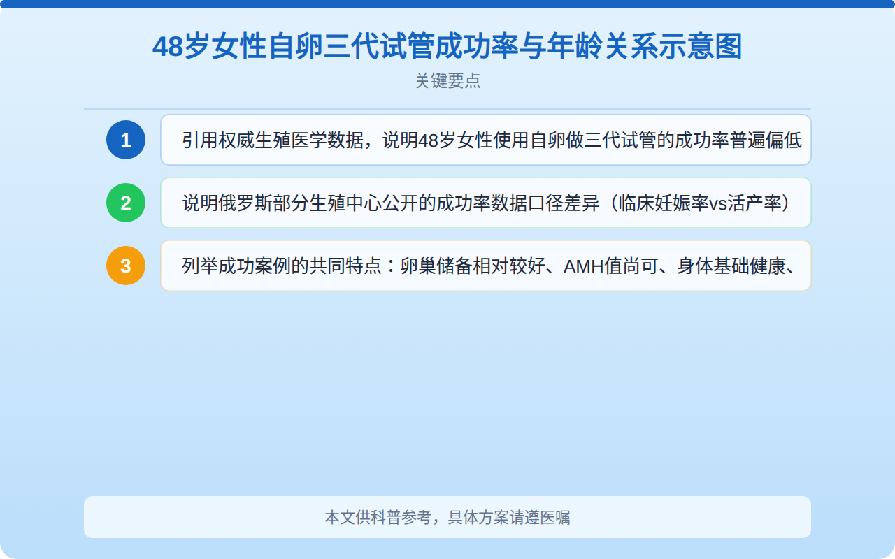 48岁女性自卵三代试管成功率与年龄关系示意图