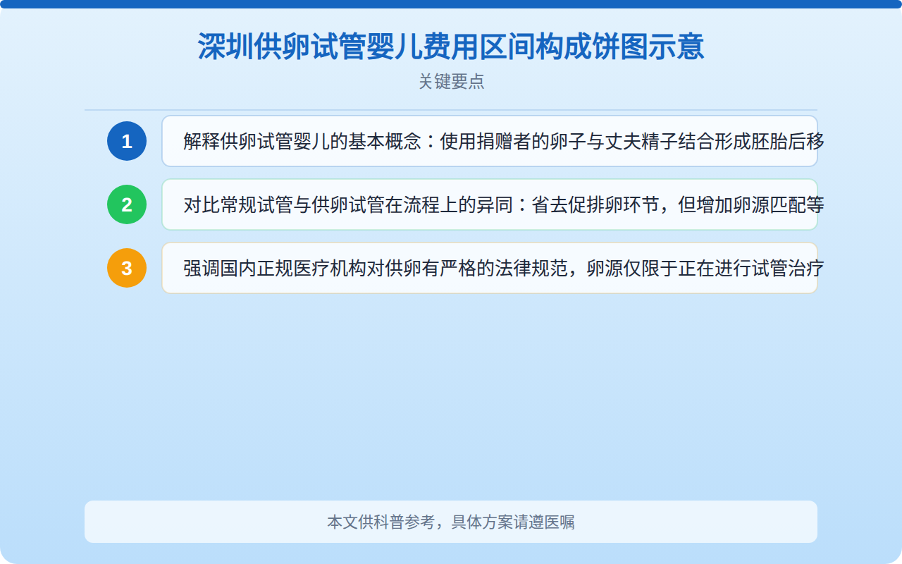 深圳供卵试管婴儿费用区间构成饼图示意