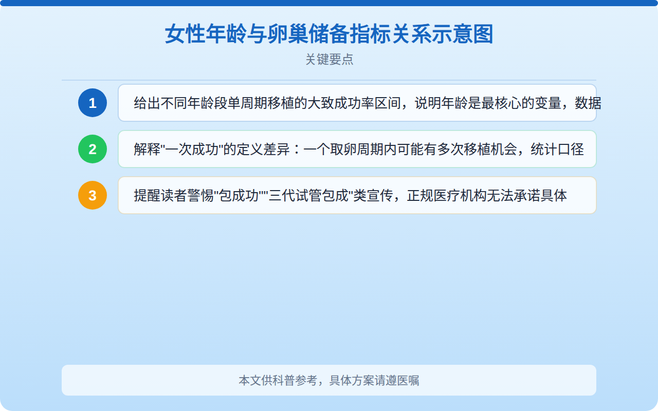 女性年龄与卵巢储备指标关系示意图