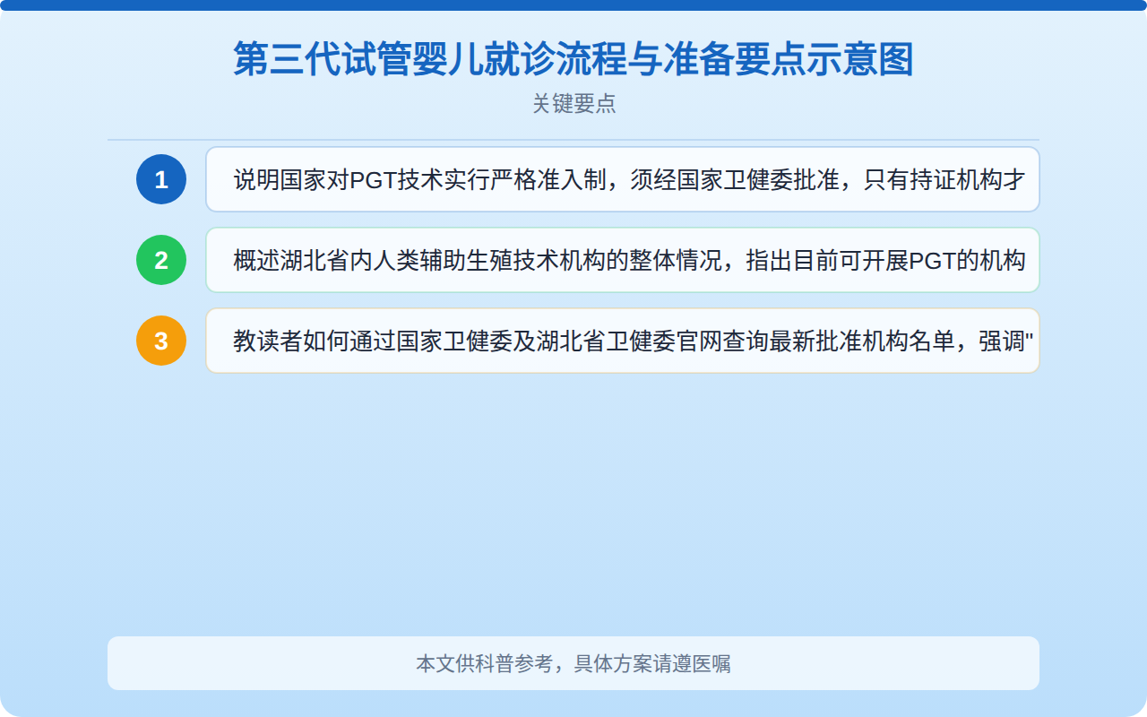 第三代试管婴儿就诊流程与准备要点示意图