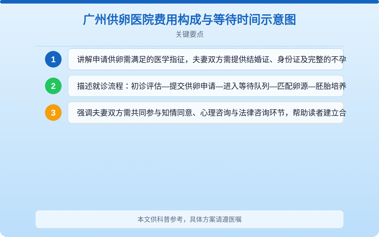 广州供卵医院费用构成与等待时间示意图