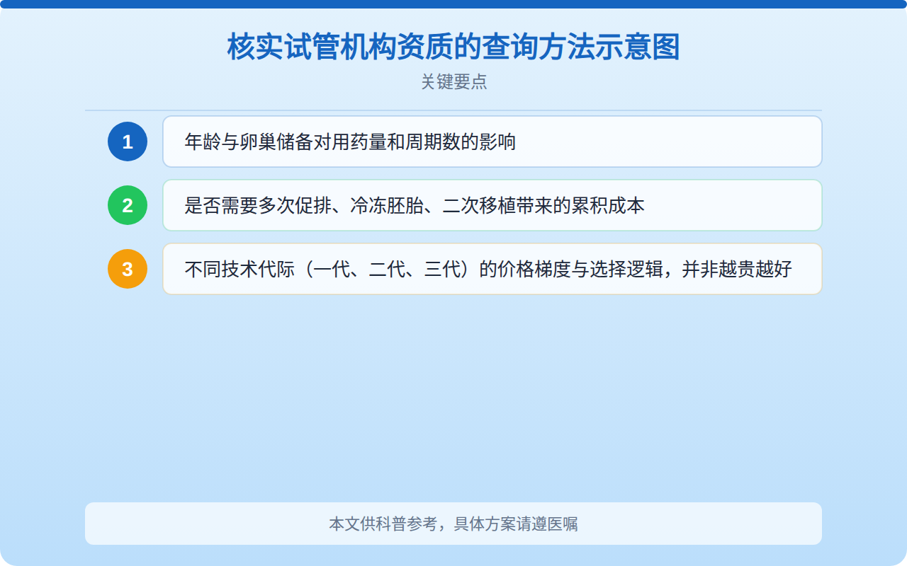 核实试管机构资质的查询方法示意图