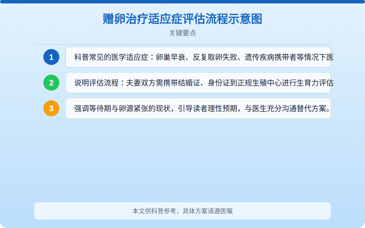 赠卵治疗适应症评估流程示意图