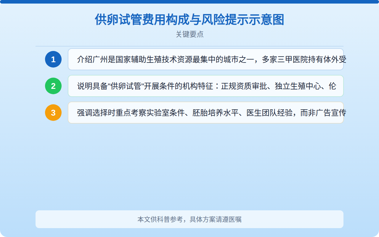 供卵试管费用构成与风险提示示意图