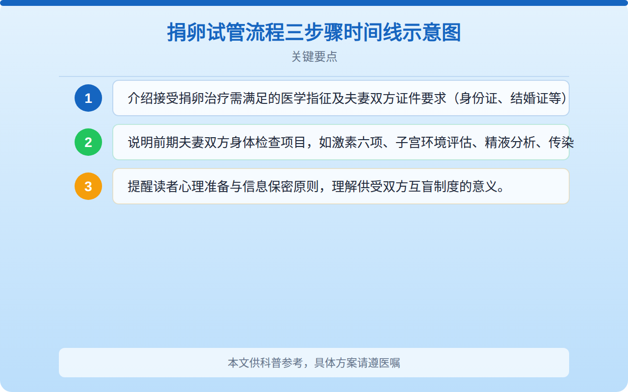 捐卵试管流程三步骤时间线示意图